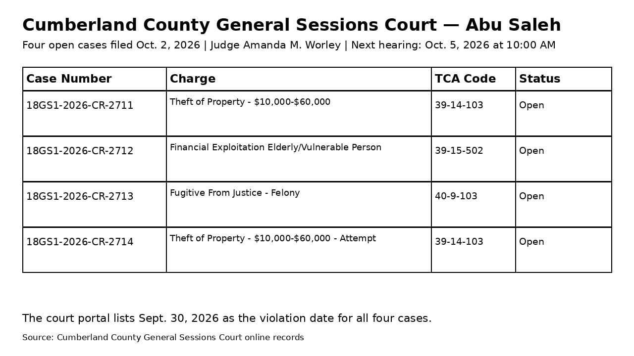 Cumberland County General Sessions Court summary showing four open Abu Saleh cases and an Oct. 5 hearing at 10 a.m.