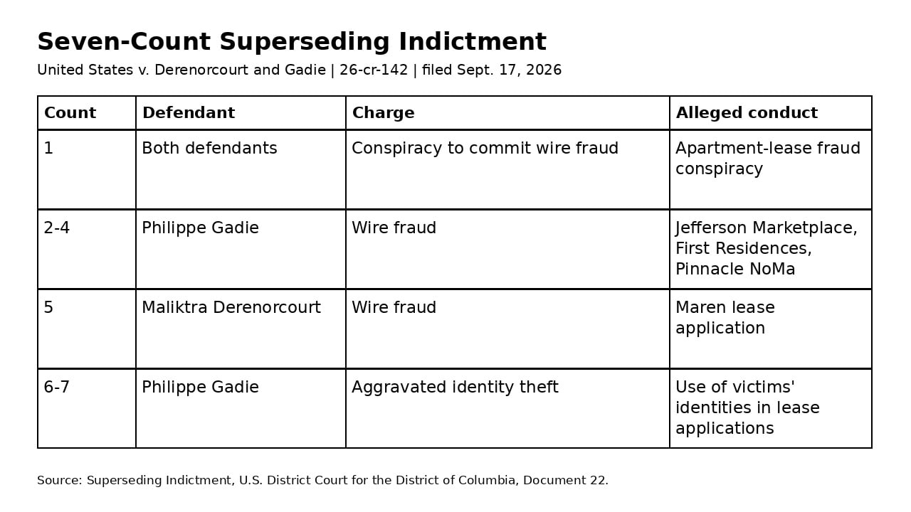 Federal superseding indictment showing seven counts against Maliktra Derenorcourt and Philippe Oliver Gadie