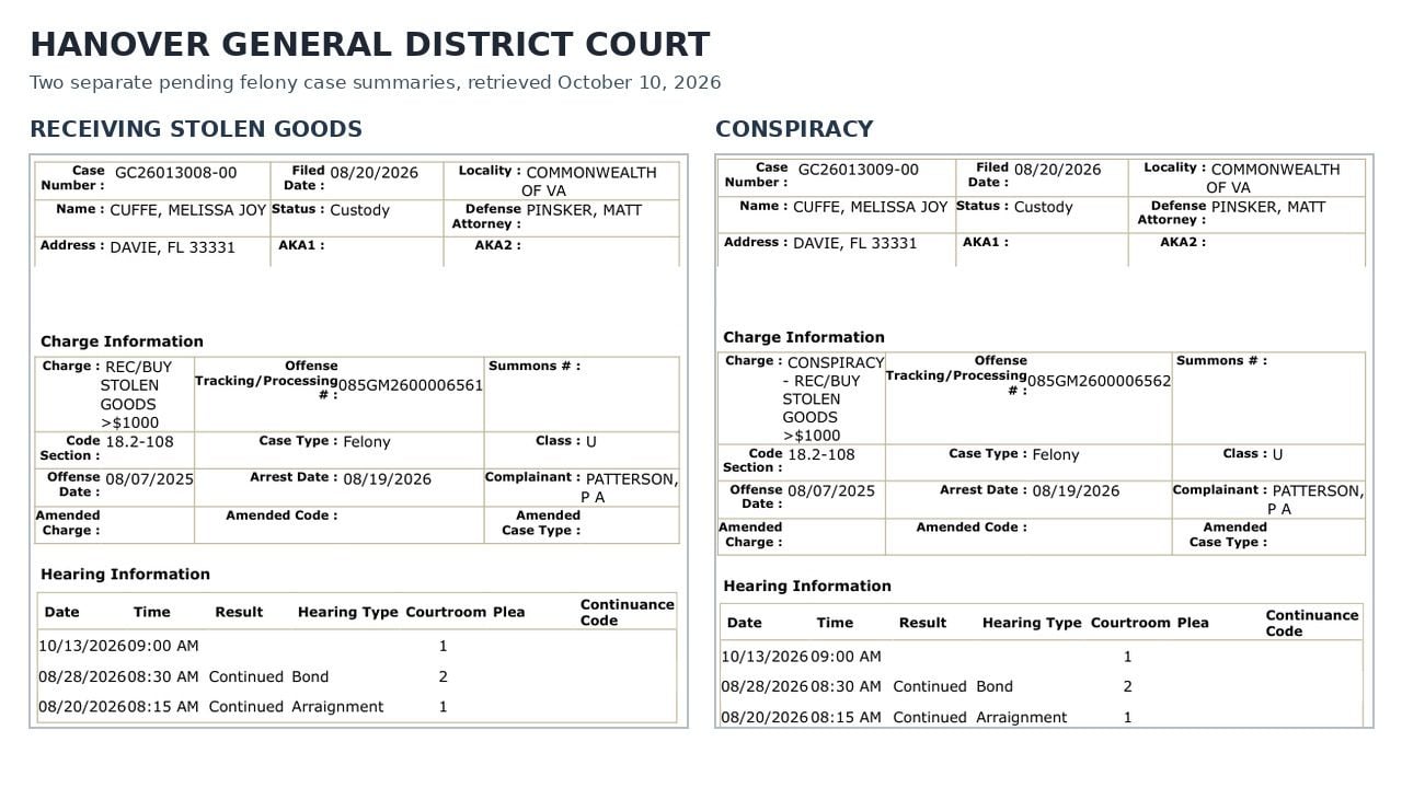 Side-by-side Hanover court records showing Melissa Joy Cuffe's two felony cases, GC26013008-00 and GC26013009-00, their charges and October 13 court setting.