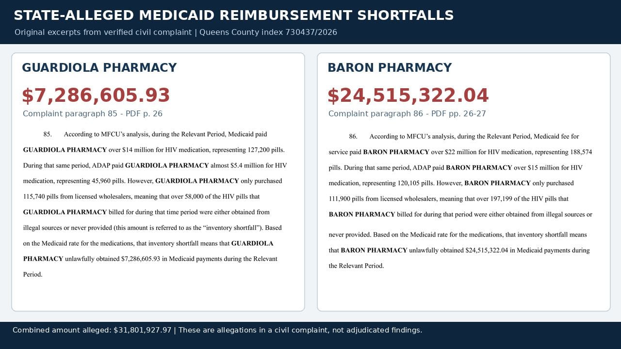 Side-by-side court complaint excerpts showing alleged reimbursement shortfalls of $7,286,605.93 for Guardiola Pharmacy and $24,515,322.04 for Baron Pharmacy.