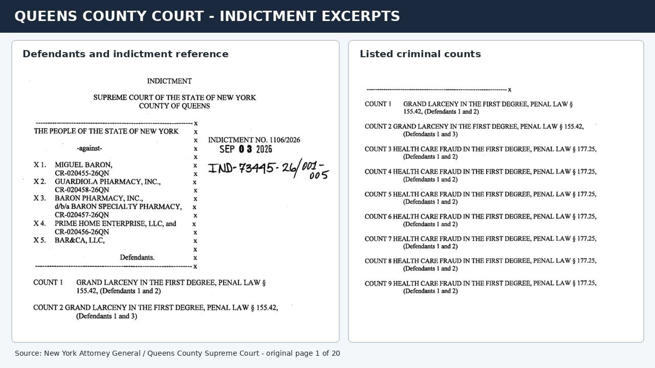 Queens County criminal indictment showing Miguel Baron, four corporate defendants, and charges including grand larceny and health care fraud.