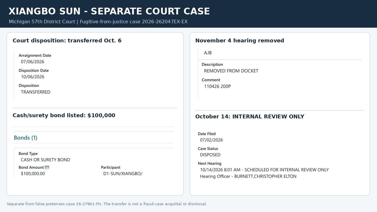 Michigan 57th District Court docket excerpts showing Xiangbo Sun's separate fugitive case, $100,000 cash-or-surety bond, transferred disposition and removed November 4 hearing.
