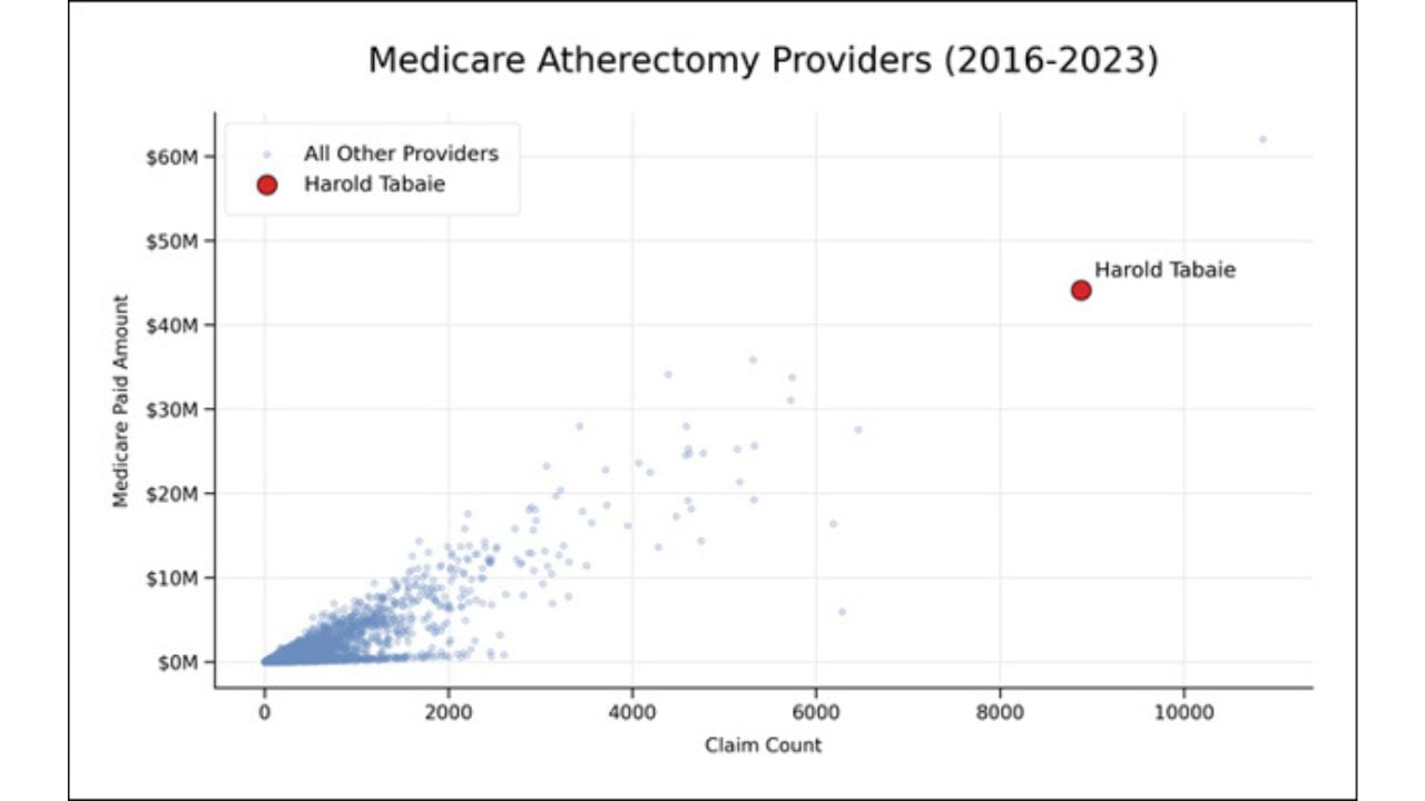 Scatter chart showing Harold Tabaie as an outlier in Medicare atherectomy claims from 2016 through 2023.