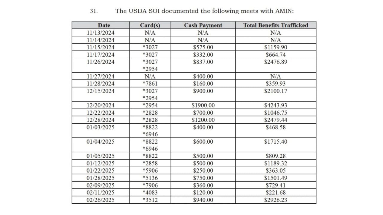 Table from a federal criminal complaint listing undercover transaction dates, partial EBT card numbers, cash payments and benefit amounts between November 2024 and February 2025.