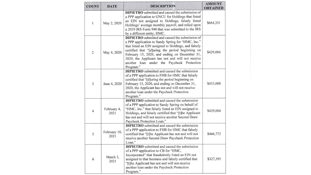 Federal indictment table listing six bank fraud counts and PPP loan amounts attributed to Kara DiPietro.